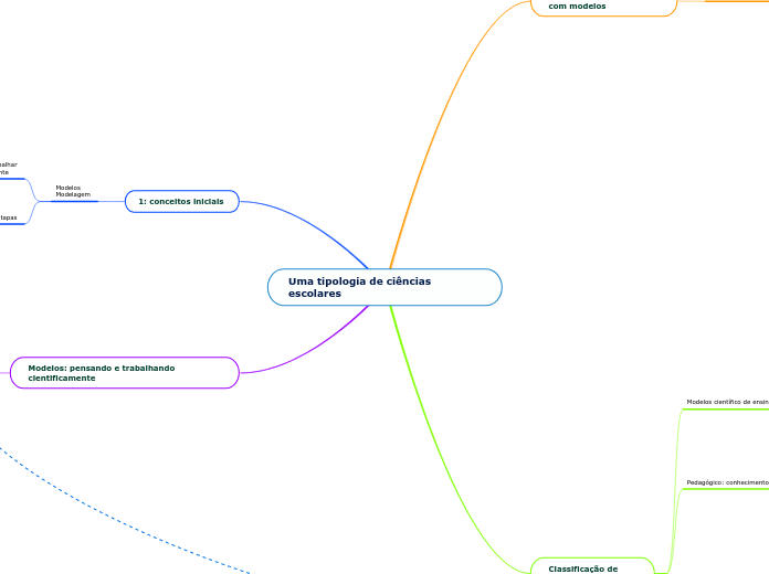 Uma tipologia de ciências esco