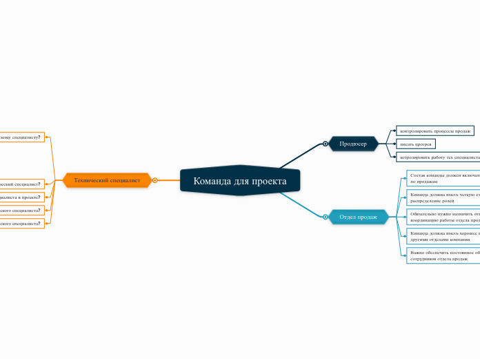 Команда для проекта - Мыслительная карта