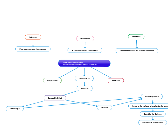 CULTURA ORGANIZACIONAL:                ...- Mapa Mental