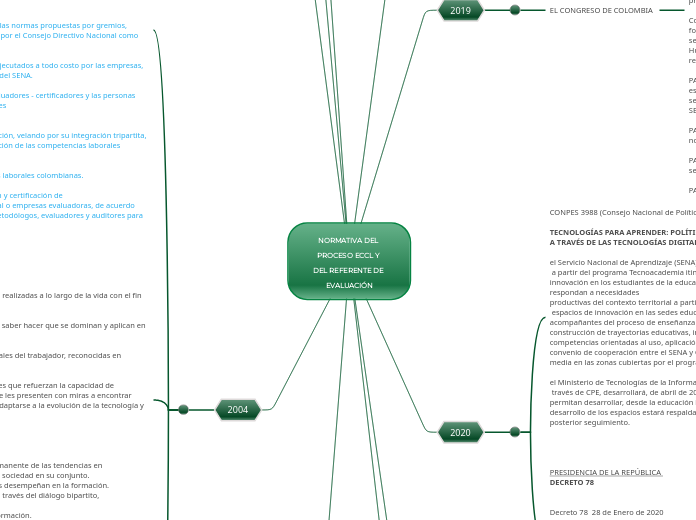 NORMATIVA DEL PROCESO ECCL Y DEL REFERENTE DE EVALUACIÓN