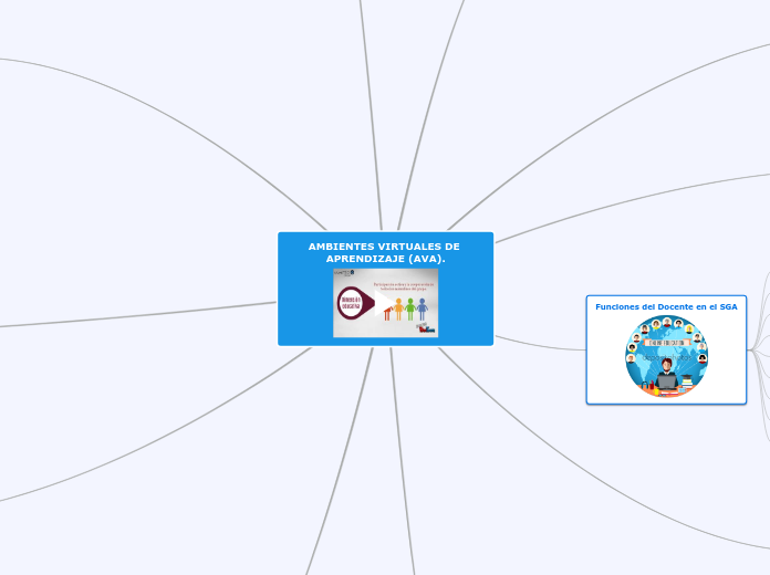 AMBIENTES VIRTUALES DE APRENDIZAJE (AVA...- Mapa Mental
