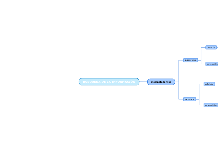 BÚSQUEDA DE LA INFORMACIÓN - Mapa Mental