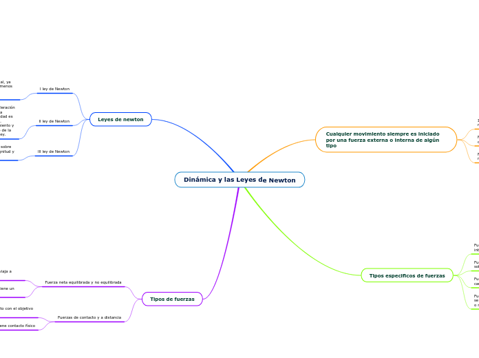 Dinámica y las Leyes de Newton