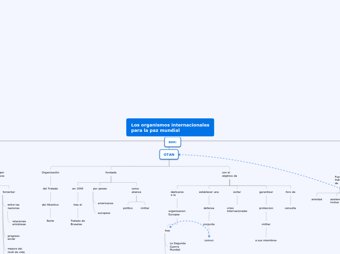 Los organismos internacionales
para la ...- Mapa Mental