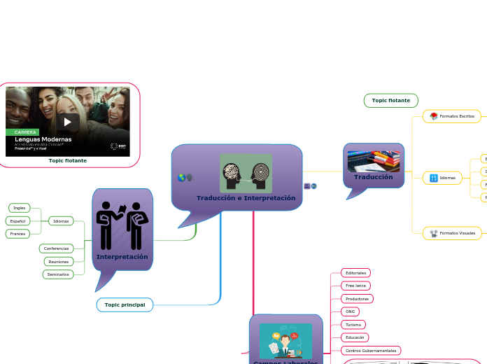 Traducción e Interpretación - Mapa Mental