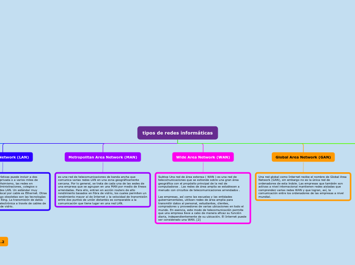 tipos de redes informáticas - Mapa Mental