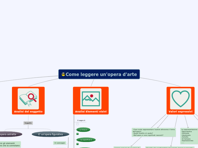 Come leggere un'opera d'arte - Mappa Mentale