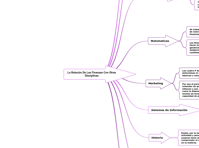 La Relación De Las Finanzas Con Otras Disciplinas.