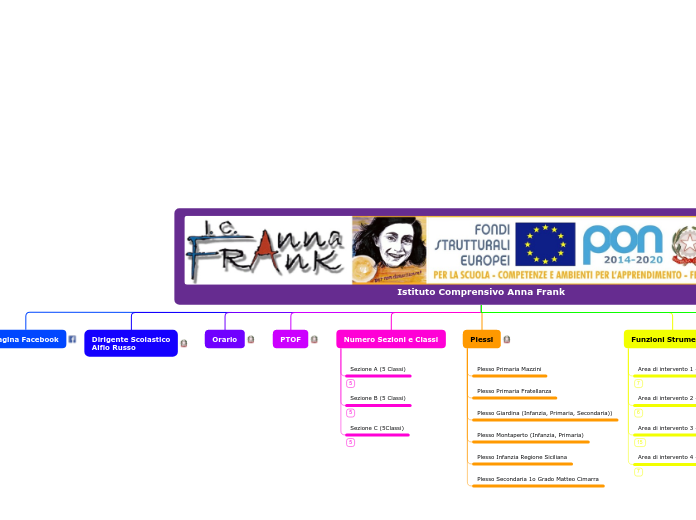 Istituto Comprensivo Anna Frank - Mappa Mentale