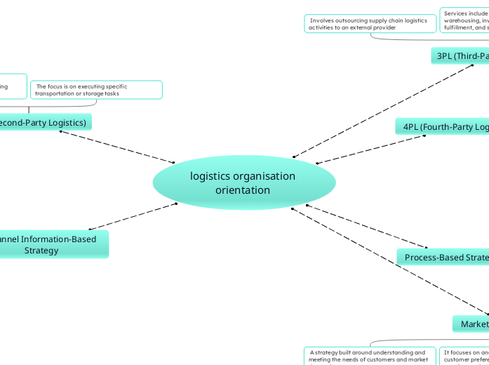 logistics organisation orientation 