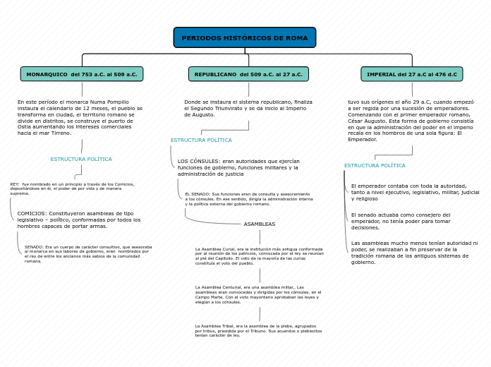 PERIODOS HISTÓRICOS DE ROMA - Mapa Mental