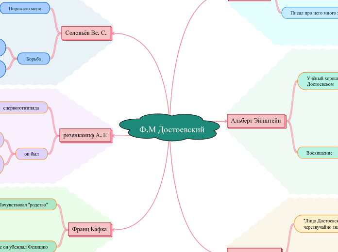 Ф.М Достоевский - Мыслительная карта