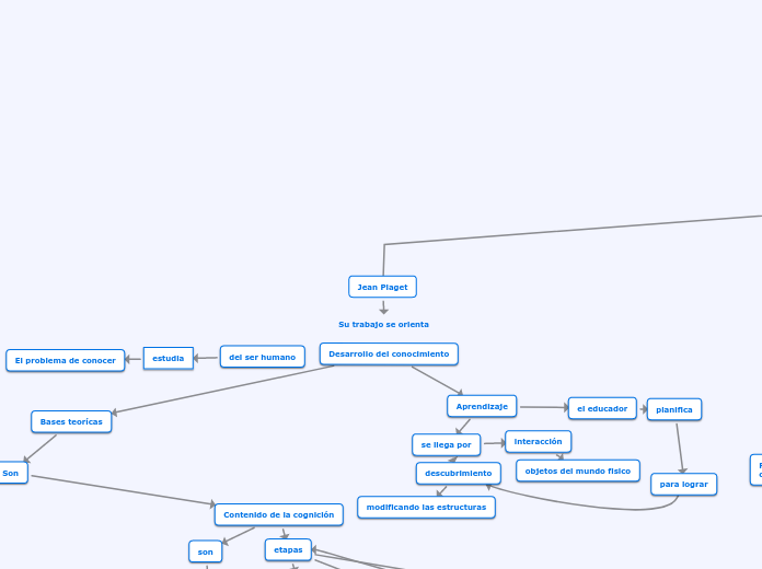 Jean Piaget - Mapa Mental