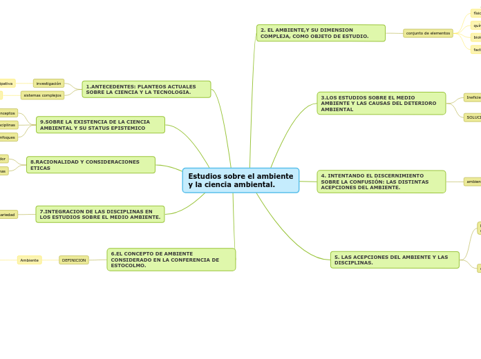 Estudios sobre el ambiente
y la ciencia...- Mapa Mental