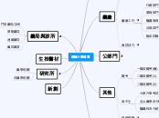 經驗分類導覽 - 思維導圖