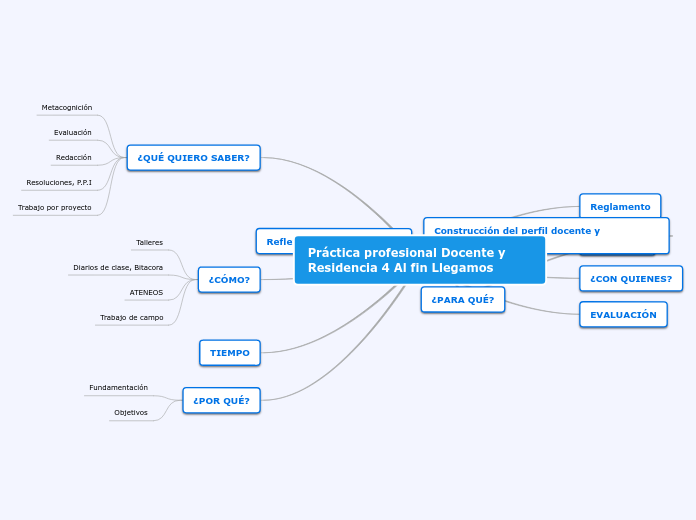 Práctica profesional Docente y Residenc...- Mapa Mental