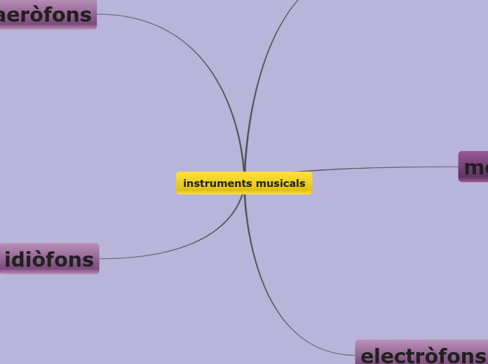 instruments musicals - Carte Mentale