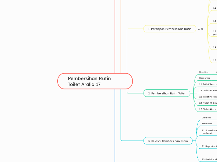 Pembersihan Rutin Toilet Aralia 17 - Mind Map