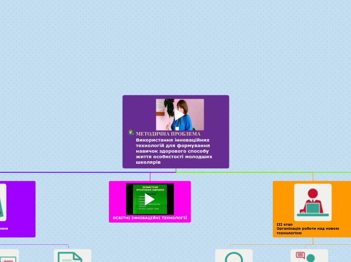 МЕТОДИЧНА ПРОБЛЕМА              ...- Мыслительная карта