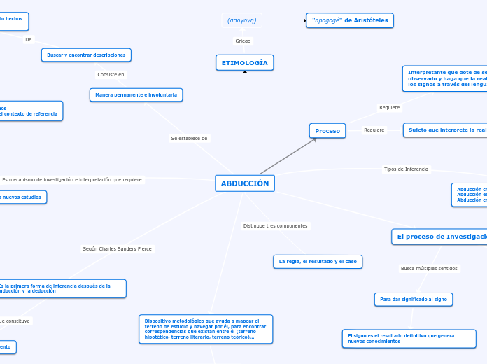 ABDUCCIÓN - Mapa Mental