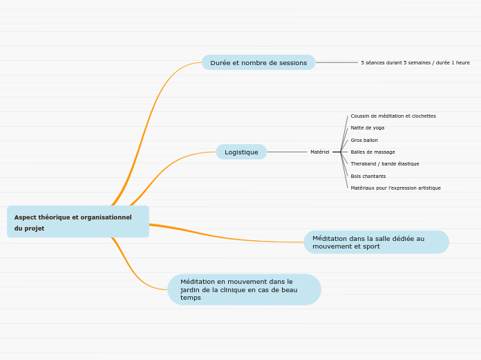 Aspect théorique et organisationnel du projet