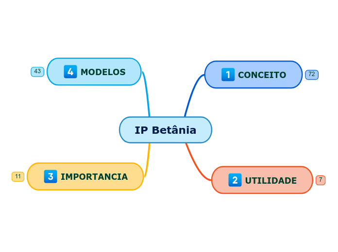 IP Betânia