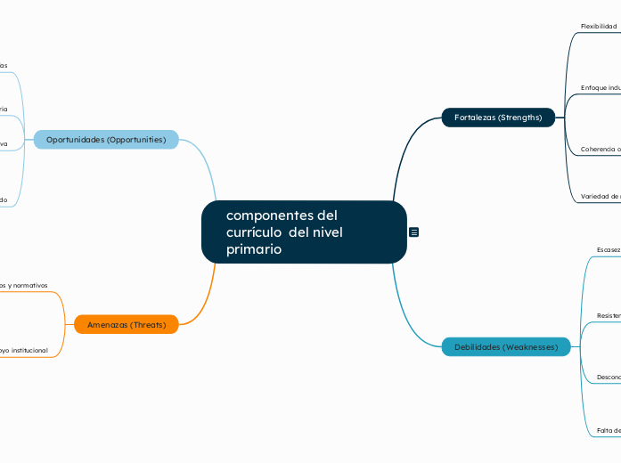 componentes del currículo  del nivel pr...- Mapa Mental