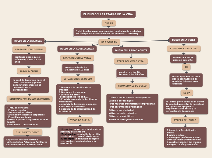 EL DUELO Y LAS ETAPAS DE LA VIDA - Mapa Mental