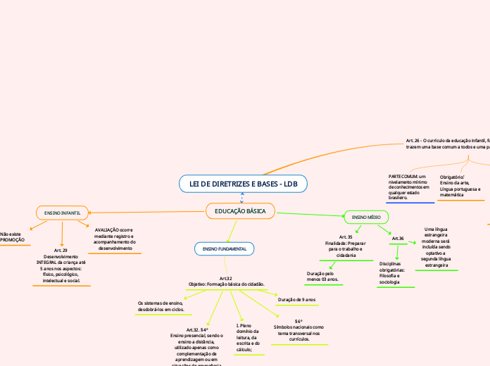 LEI DE DIRETRIZES E BASES - LDB