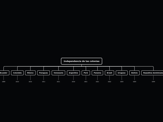 Independencia de las colonias - Mapa Mental