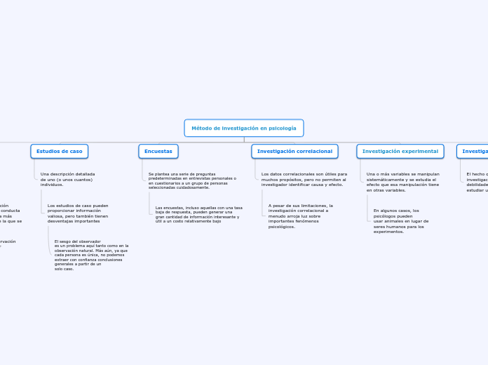 Método de investigación en psicología