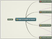 Publier et co-publier sur Internet - Carte Mentale