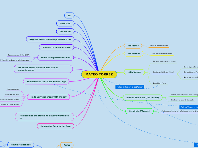 MATEO TORREZ - Mind Map