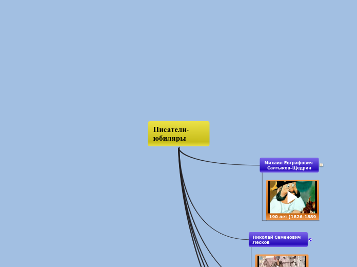 Писатели-юбиляры - Мыслительная карта