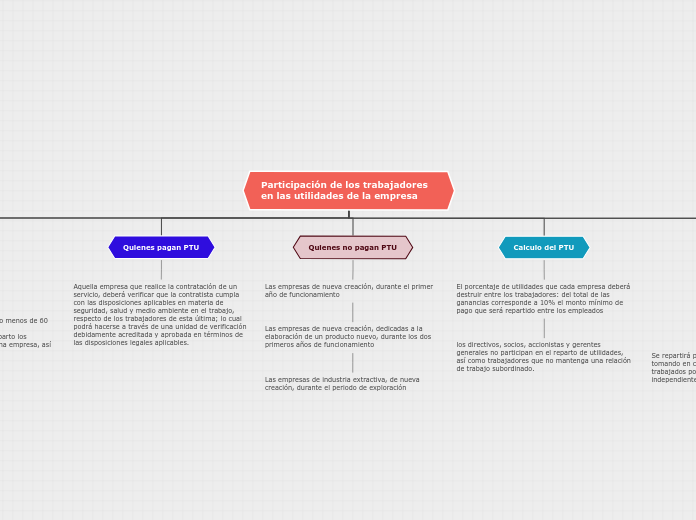 Participación de los trabajadores en la...- Mapa Mental