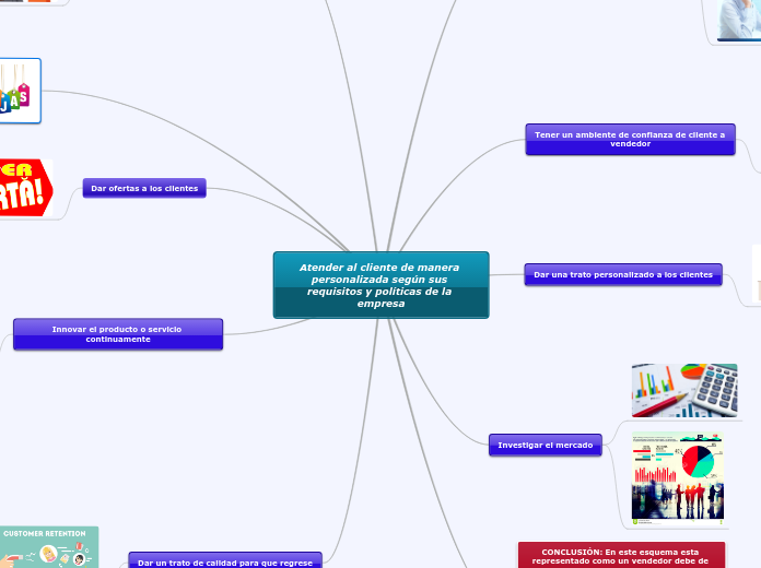 Atender al cliente de manera personaliz...- Mapa Mental