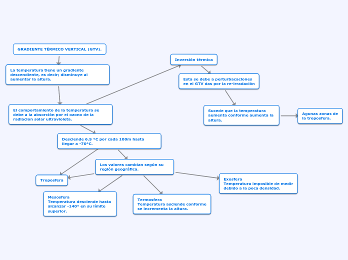 GRADIENTE TÉRMICO VERTICAL (GTV). - Mapa Mental