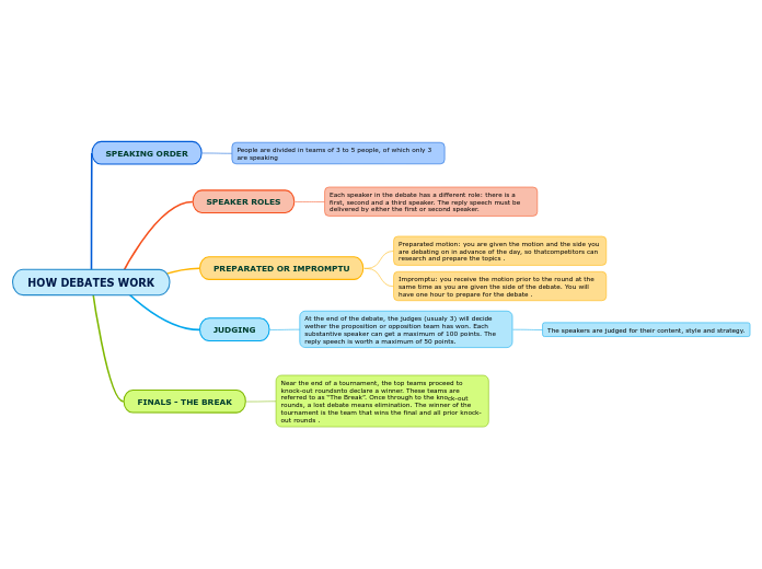 HOW DEBATES WORK