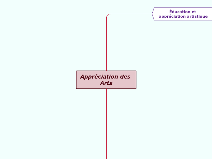 Appréciation des Arts