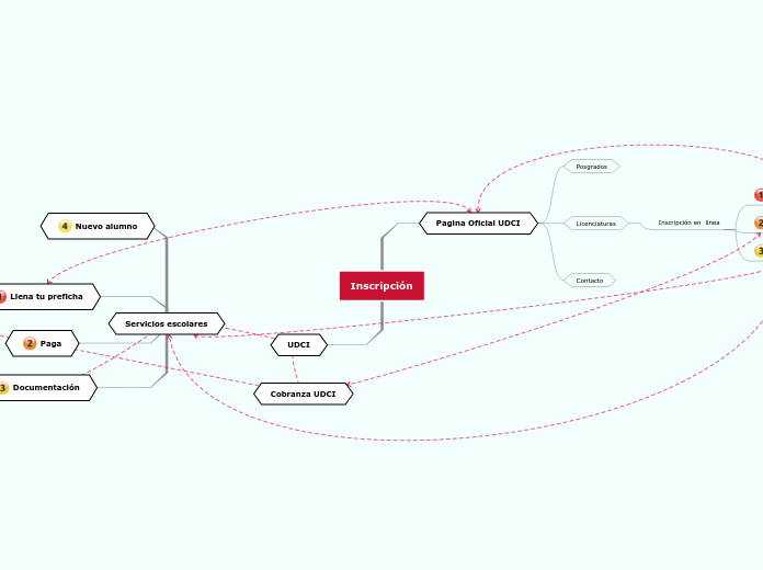 Inscripción - Mapa Mental
