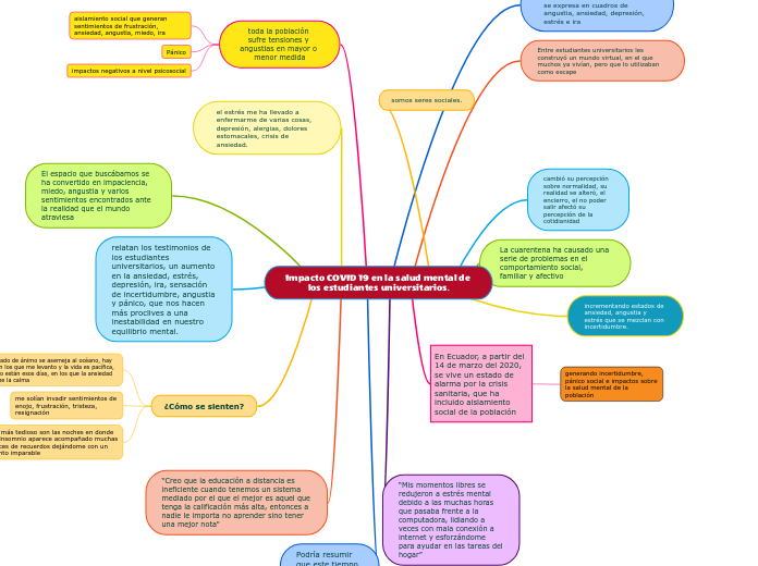 Impacto COVID 19 en la salud mental de los estudiantes universitarios.