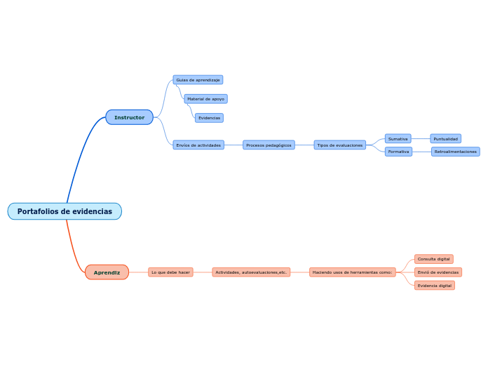 Portafolios de evidencias