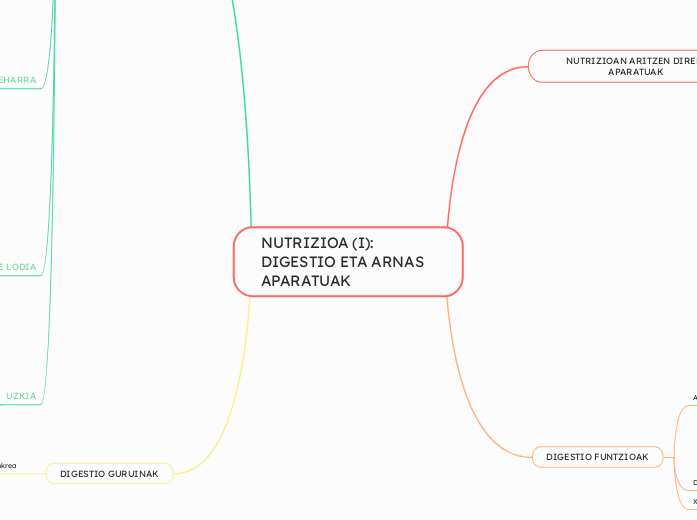 NUTRIZIOA (I): DIGESTIO ETA ARNAS APARATUAK