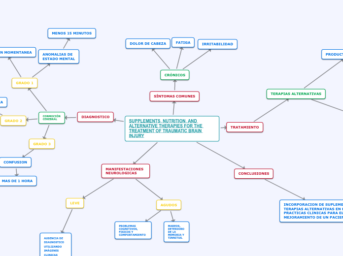 SUPPLEMENTS, NUTRITION, AND ALTERNATIVE THERAPIES FOR THE TREATMENT OF TRAUMATIC BRAIN INJURY