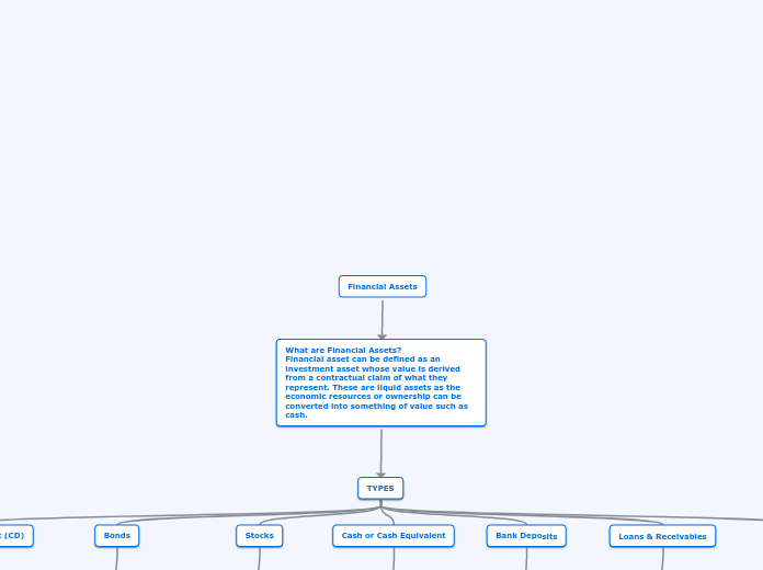 Financial Assets