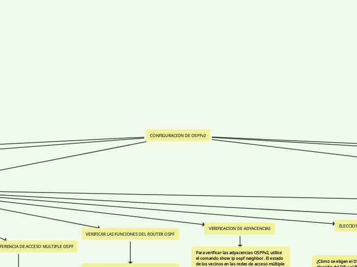 CONFIGURACION DE OSPFv2 - Mapa Mental