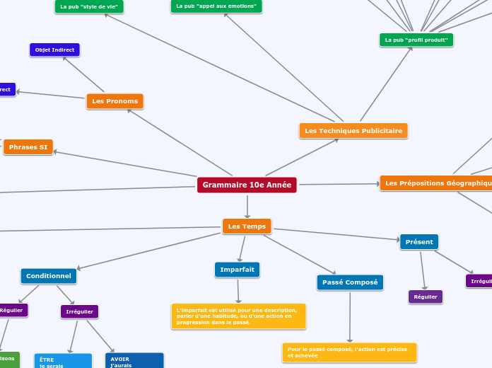 Grammaire 10e Année - Carte Mentale