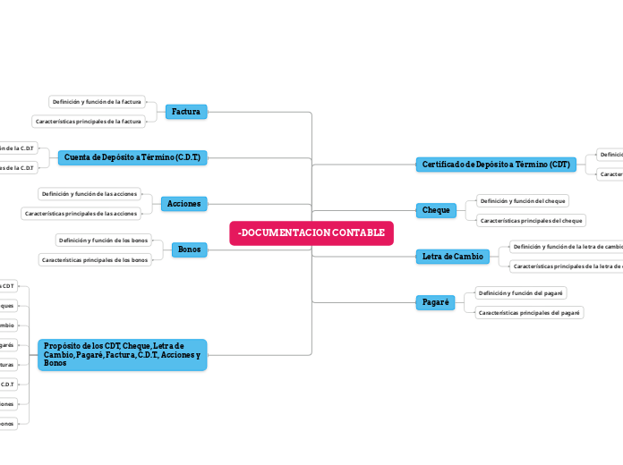 -DOCUMENTACION CONTABLE - Mapa Mental