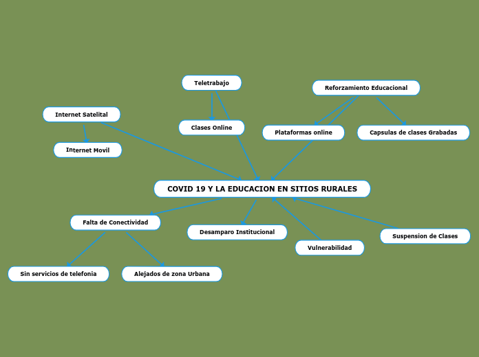 COVID 19 Y LA EDUCACION EN SITIOS RURALES