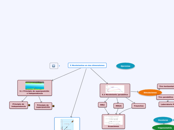 5 Movimientos en dos dimensiones - Mapa Mental